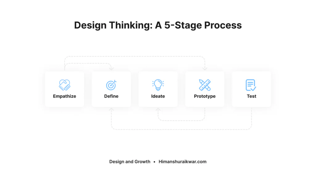 A diagram showing the 5 phases of the design thinking and problem solving process_ Empathize, Define, Ideate, Prototype, and Test.