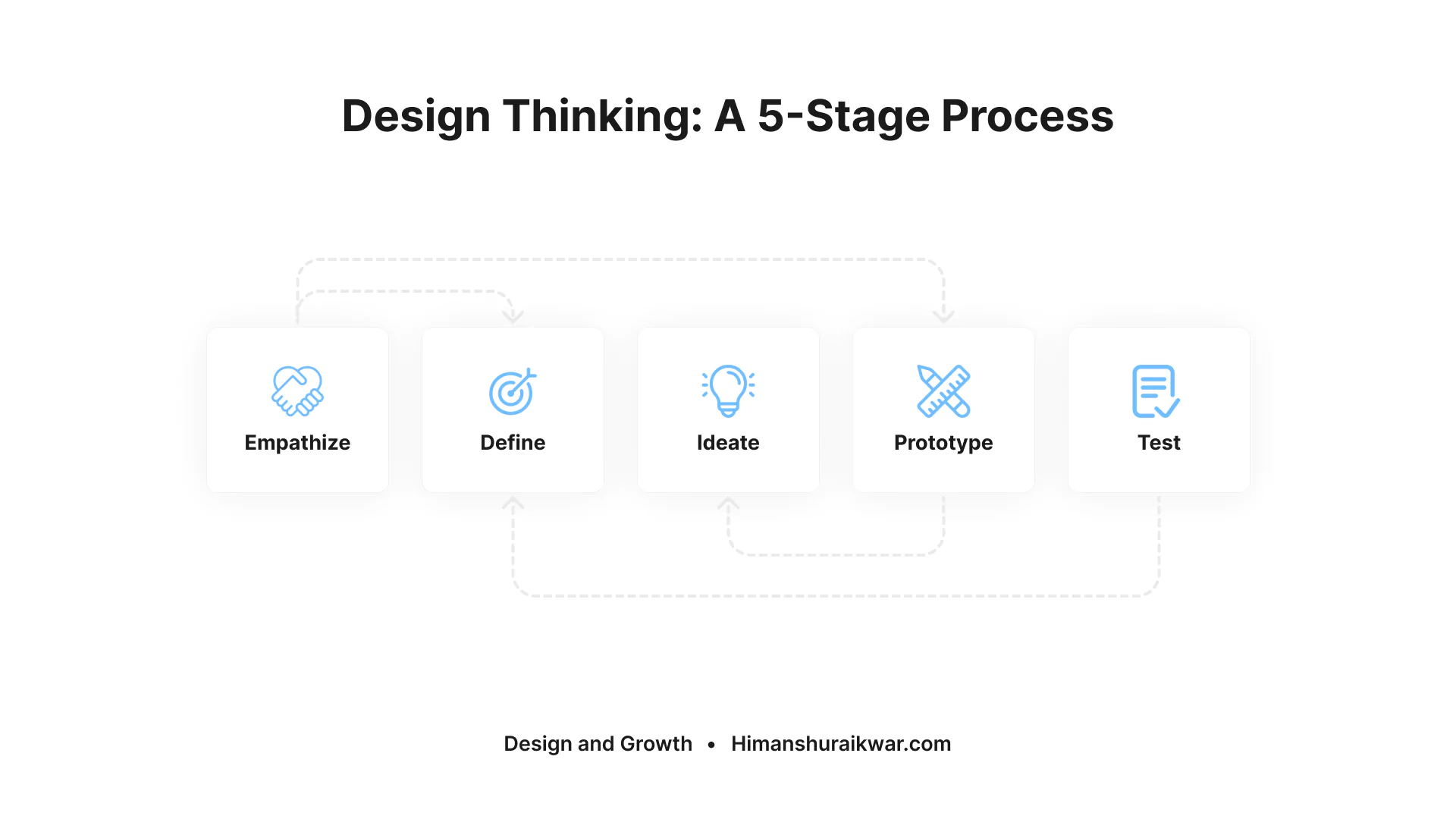 A diagram showing the 5 phases of the design thinking and problem solving process_ Empathize, Define, Ideate, Prototype, and Test.