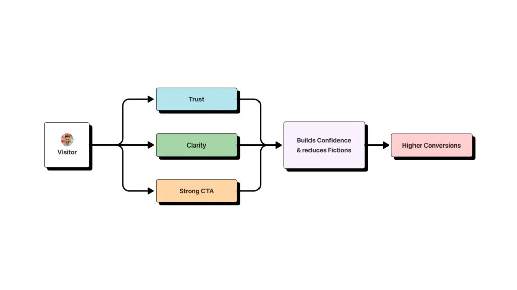 A diagram showing how good SaaS design principles like trust, clarity, and a strong call-to-action lead to more conversions.