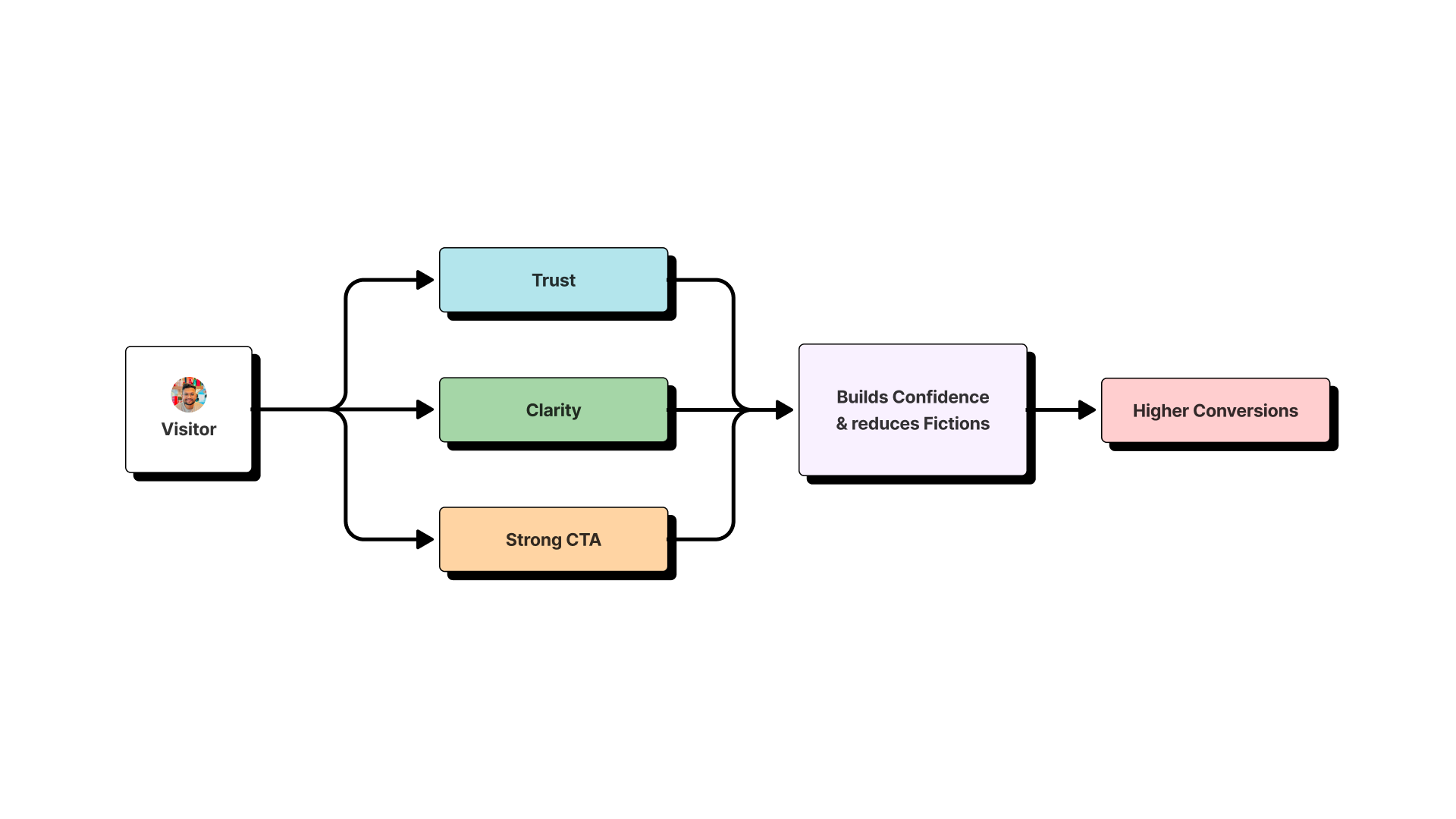 A diagram showing how good SaaS design principles like trust, clarity, and a strong call-to-action lead to more conversions.